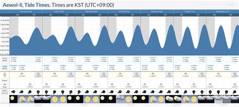 Wind, waves, weather & tide forecast Saint.